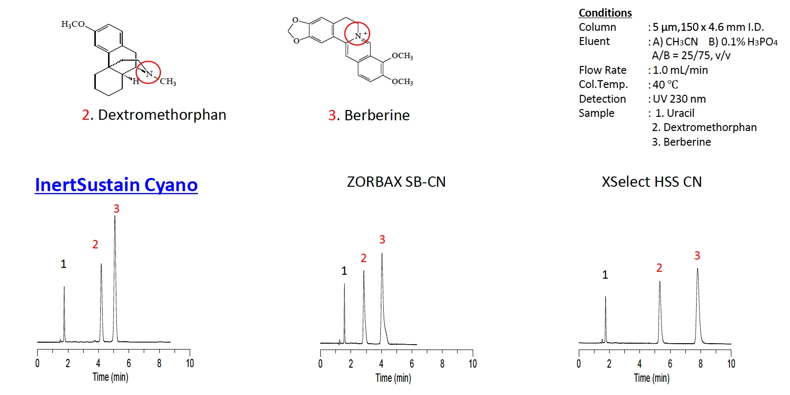 Cyano Column – Comparison of Peak Shapes using Strong Basic Compounds]